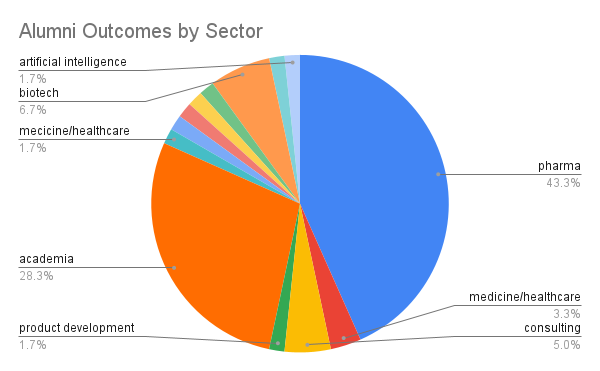 Pie chart demonstrating CBI alumni's career outcomes by sector